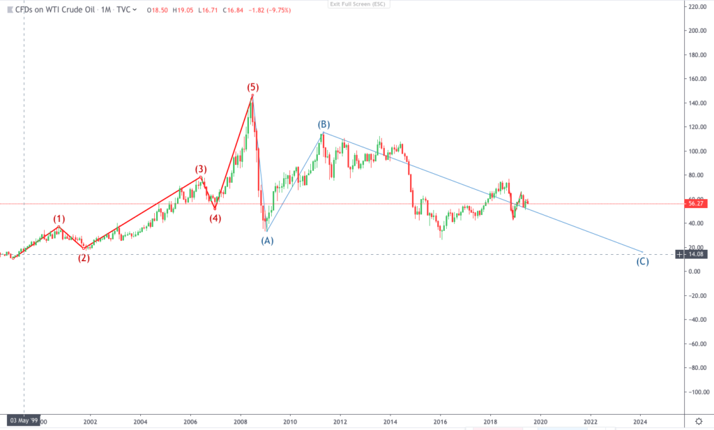 Implementation of ELLIOT WAVE to the CRUDE OIL PRICES till date
